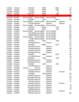 Freehold Tenanted